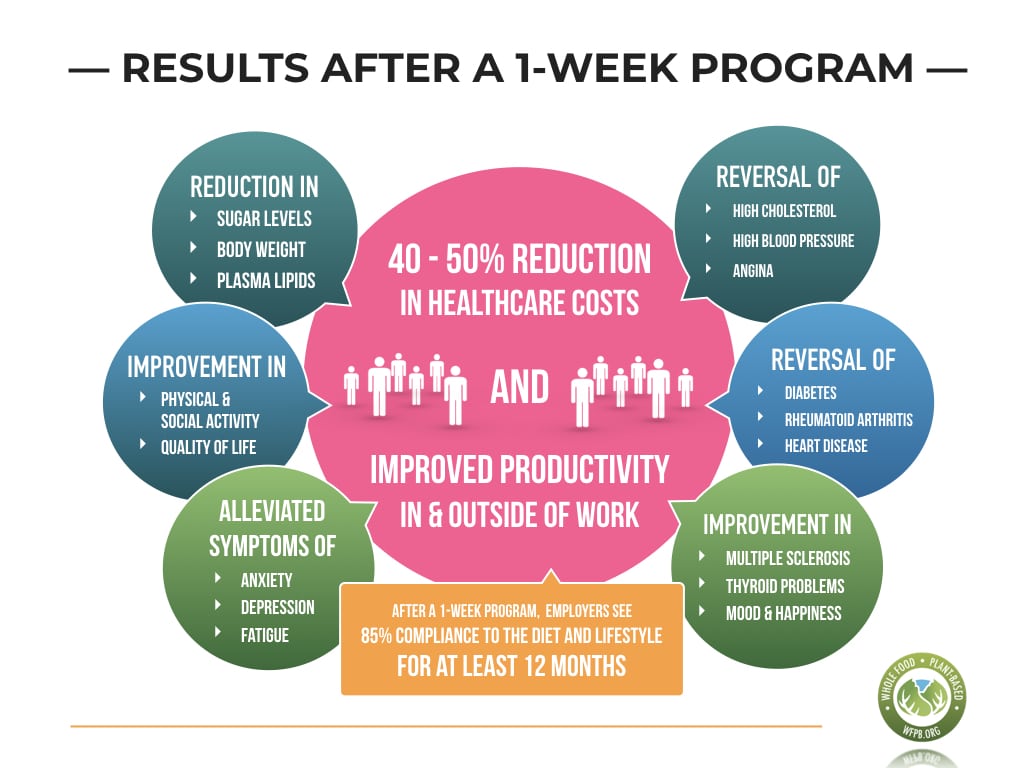 WFPB.ORG | McDougall Program